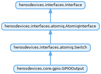 Inheritance diagram of herosdevices.core.gpio.GPIOOutput