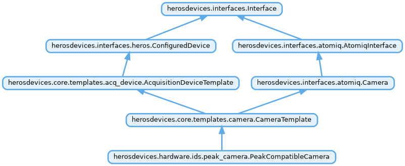 Inheritance diagram of herosdevices.hardware.ids.peak_camera.PeakCompatibleCamera