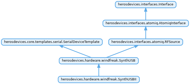 Inheritance diagram of herosdevices.hardware.windfreak.SynthUSBII