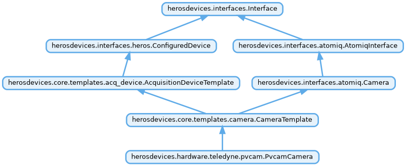 Inheritance diagram of herosdevices.hardware.teledyne.pvcam.PvcamCamera