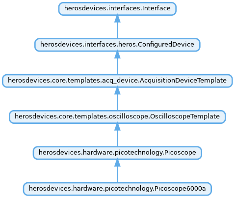 Inheritance diagram of herosdevices.hardware.picotechnology.Picoscope6000a