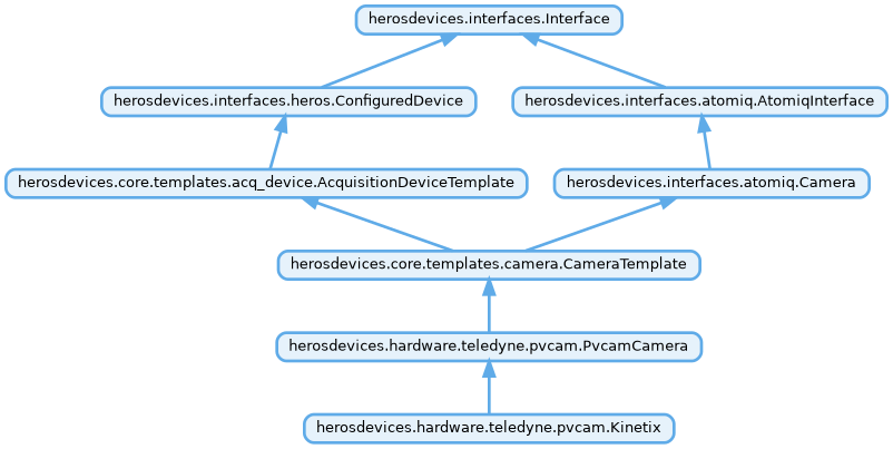 Inheritance diagram of herosdevices.hardware.teledyne.pvcam.Kinetix