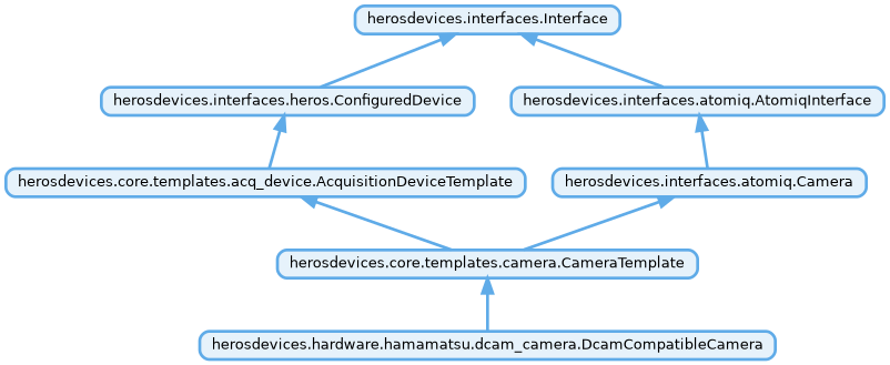 Inheritance diagram of herosdevices.hardware.hamamatsu.dcam_camera.DcamCompatibleCamera