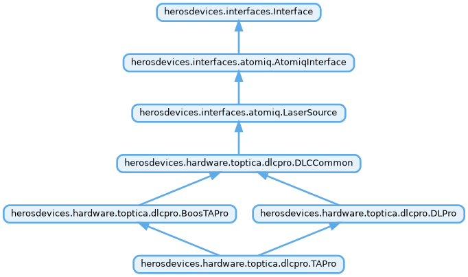 Inheritance diagram of herosdevices.hardware.toptica.dlcpro.TAPro